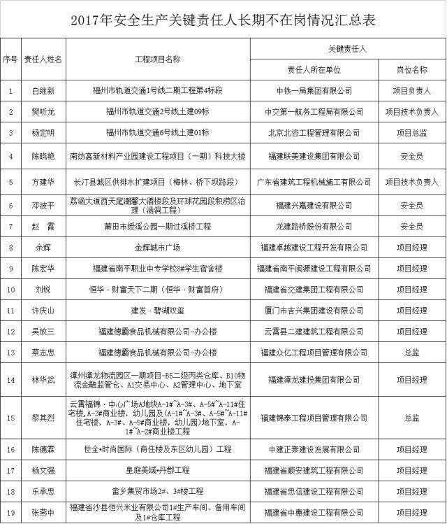 动真格的了!严查项目现场履职，23人被勒令撤换，数百人被通报!