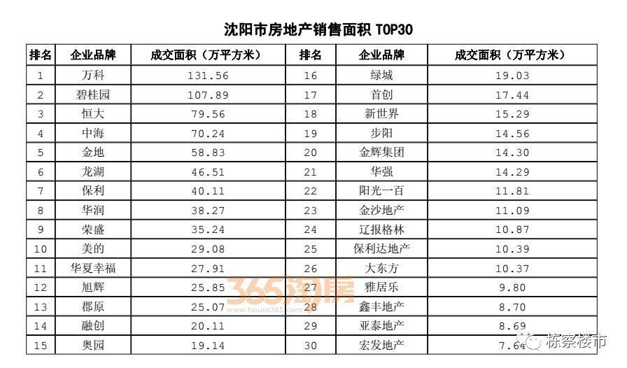 权威发布，2017年辽宁省房地产全行业相关数据!