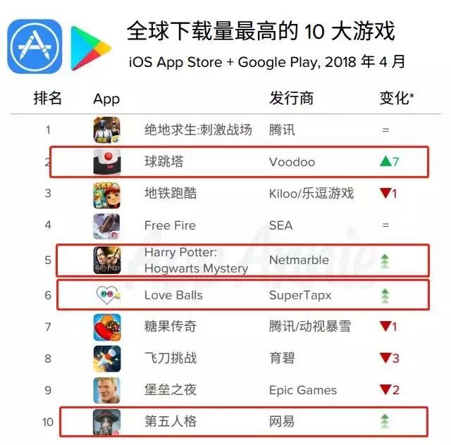 看完App Annie 4月完整榜单，我们发现了一匹上升82名的中国黑马