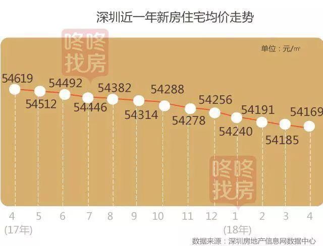 深圳住房价格19连跌的背景下，新的投资风口强势崛起！