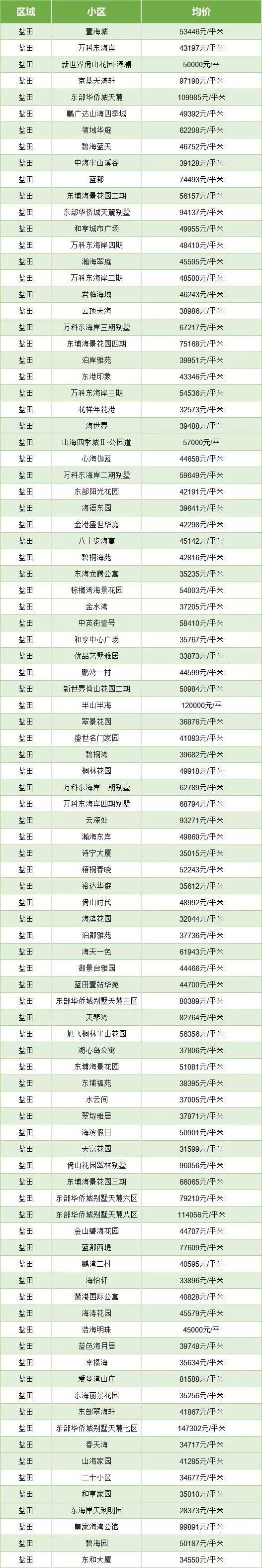 最新深圳各区房价表出炉!你家房子是涨还是跌?