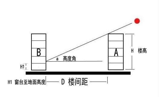 买房懂得少？宽面进深楼间距得房率不会计算？