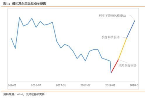 天风策略:布局低估值成长龙头股票的时机已经来临