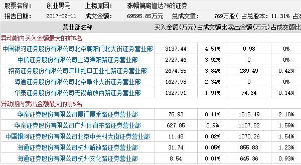 龙虎榜:乔帮主低吸创业黑马 神秘席位要举牌西