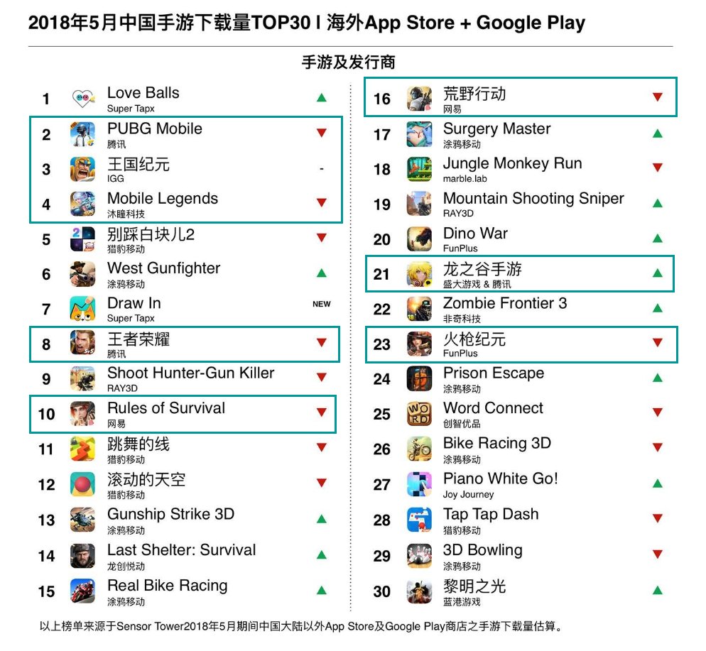5月出海手游TOP30:《荒野行动》登顶收入榜,