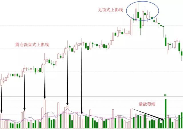 上、下影线的K线组合形态，散户必学技巧！