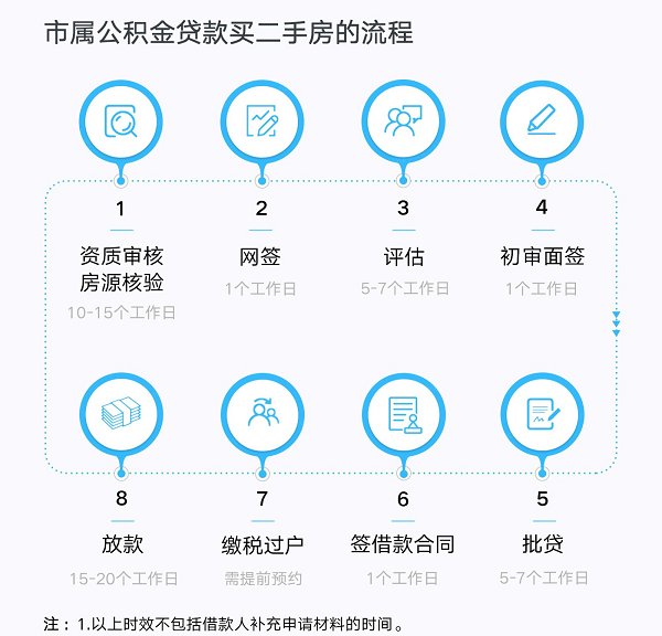 申请公积金贷款买二手房的流程是什么?