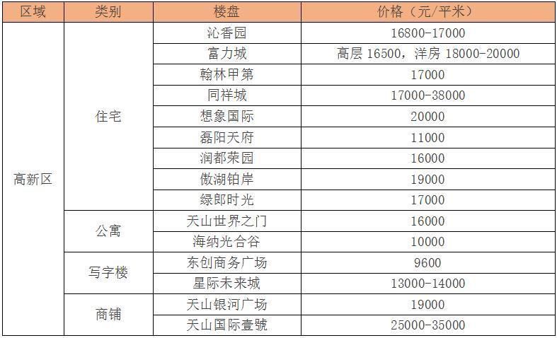 石家庄近百个楼盘价格新鲜出炉，房价又涨了?