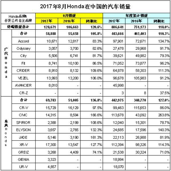 本田暴增,完成年销目标6成,刹车门事件的它依