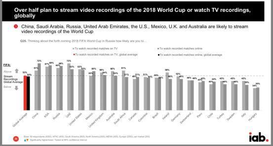 网络直播vs电视直播 你的世界杯打开方式是?