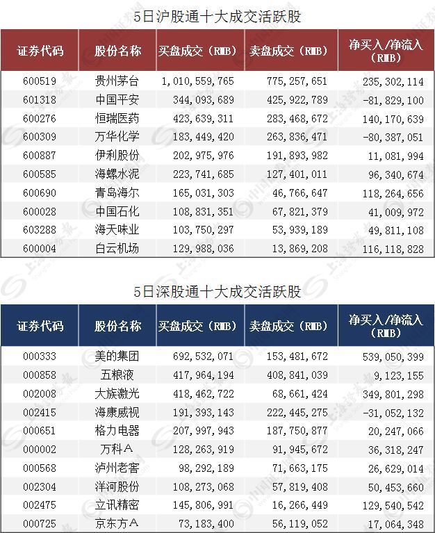 多只消费股创下历史新高 背后推手果然又是海外资金