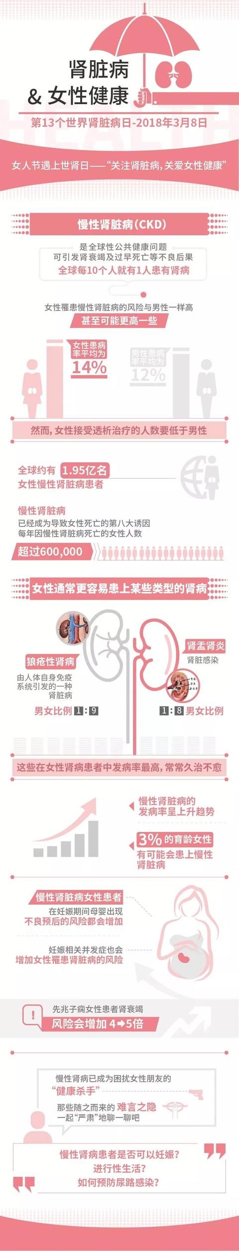 有些肾脏病更青睐女性，一张图教你读懂!