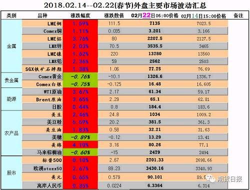 春节假期金融市场主要经济事件简讯及品种涨跌幅数据