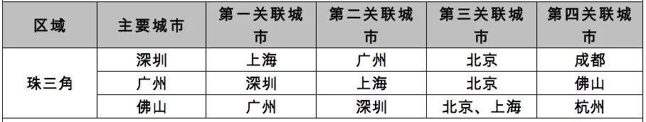 从关联度看中国城市的圈层关系!