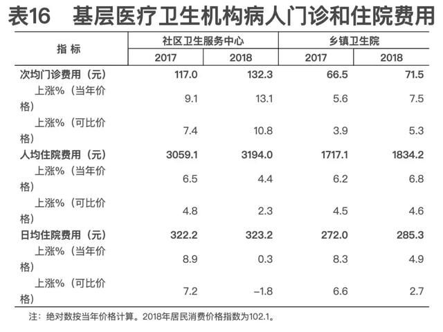 2018年我国卫生健康事业发展统计公报出炉,信息量很大!(导读 全文)