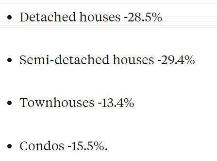 多伦多5月房屋销售惨跌22%，联储6月加息后，一线城市泡沫将破裂