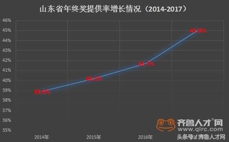 山东17地市平均年终奖出炉，你拿了多少？