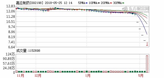 嘉应制药第5个跌停打开 深圳老虎汇资管浮亏7亿元