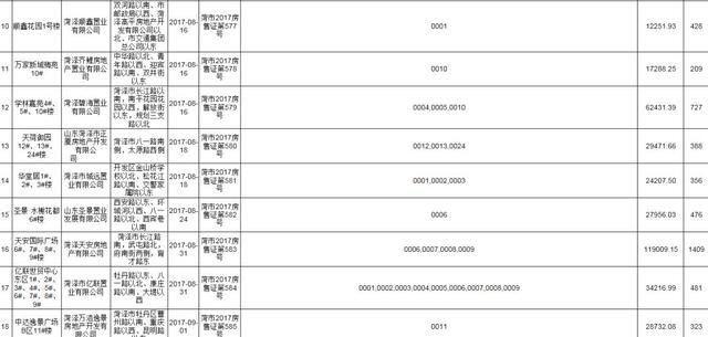 菏泽城区5月份商品房预售办理情况发布，购房注意！