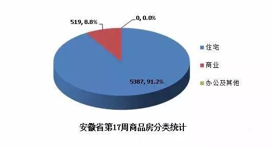 厉害了!安徽16城上周房价14涨1平1跌 其中这个城市涨幅全省第一!