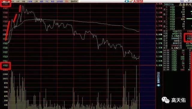 一位老股民呕心沥血创下“分时战法”出手就是涨停板起爆点!