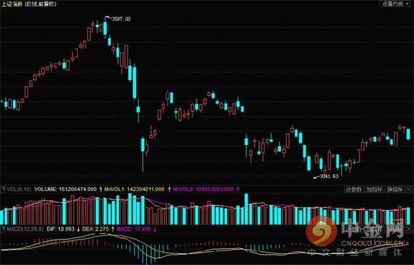 收评:沪指跌超1%失守3200点 汽车零部件逆势大涨