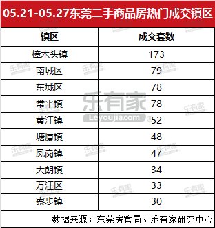 上周东莞一手住宅供求双降，松山湖片区均价最高