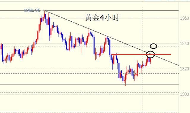 黄金反弹临界点将到，1330一线将决定本周的涨跌！