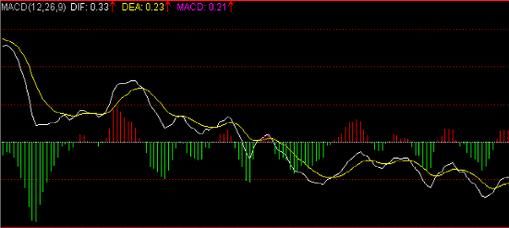 股票起飞前，“MACD”必定先走出这样的形态，准确率超极高！