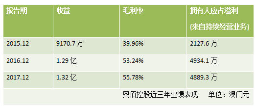 奥佰控股冲刺港股IPO:澳门最大公共泊车管理业务运营商!