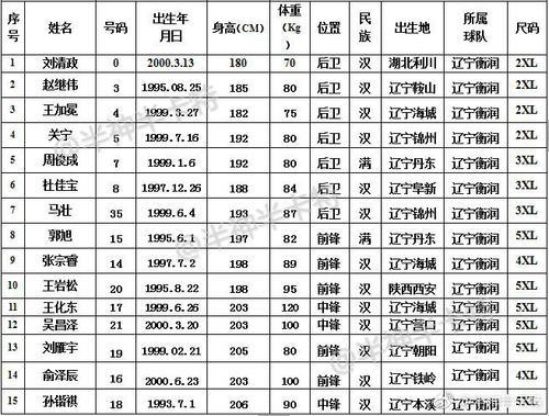 CBA发展联盟公布名单,辽宁队后卫赵继伟在列