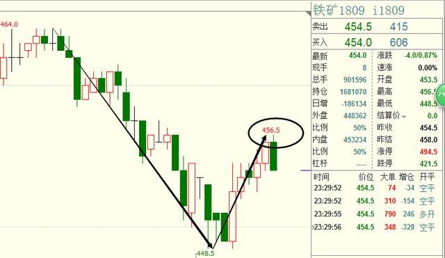 期货螺纹钢、焦炭、铁矿石杀个回马枪可能是“虚晃一枪”