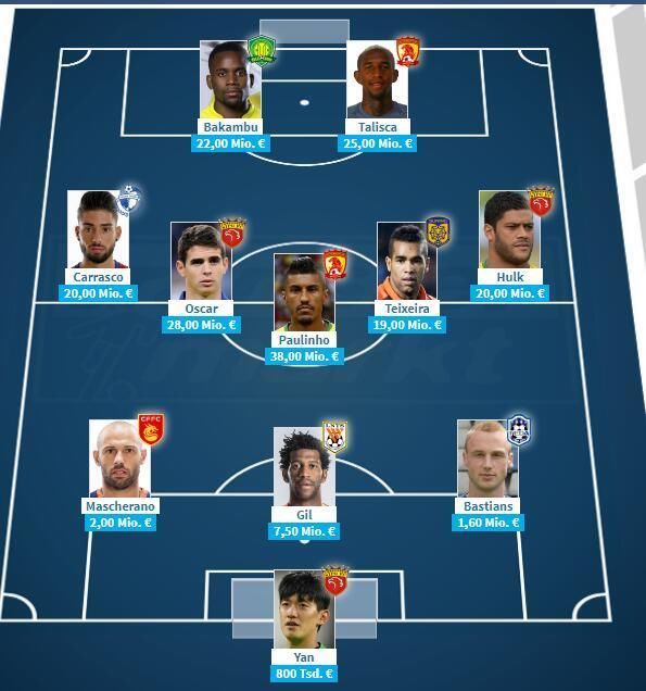 德转中超最高身价阵容:外援10人,颜骏凌独苗