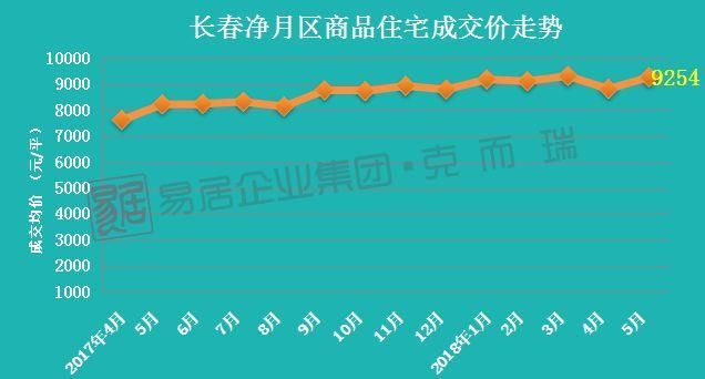 5月长春房价地图出炉 8区域房价上涨