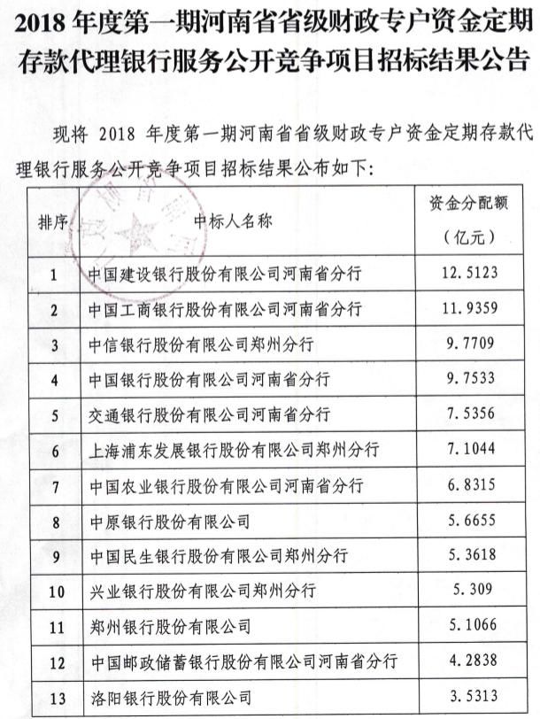 15家银行中标河南省100亿财政专户资金定期存款代理项目｜名单