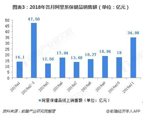 2018中国互联网+保健品行业发展现状和市场前