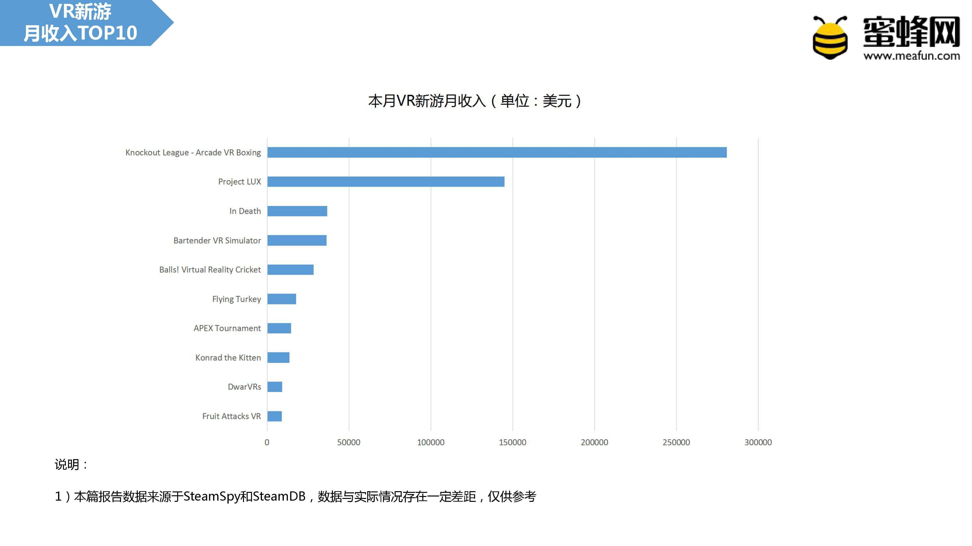 Steam VR二月报告：大作集体复苏，新游表现不佳