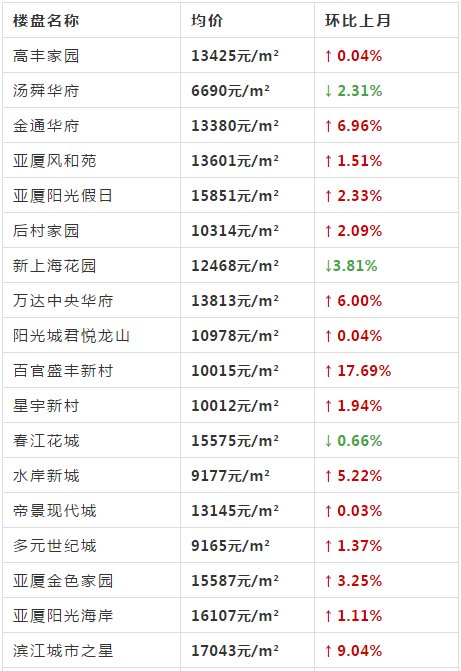 上虞5月房价新鲜出炉 多地价格暴涨 你家还好吗