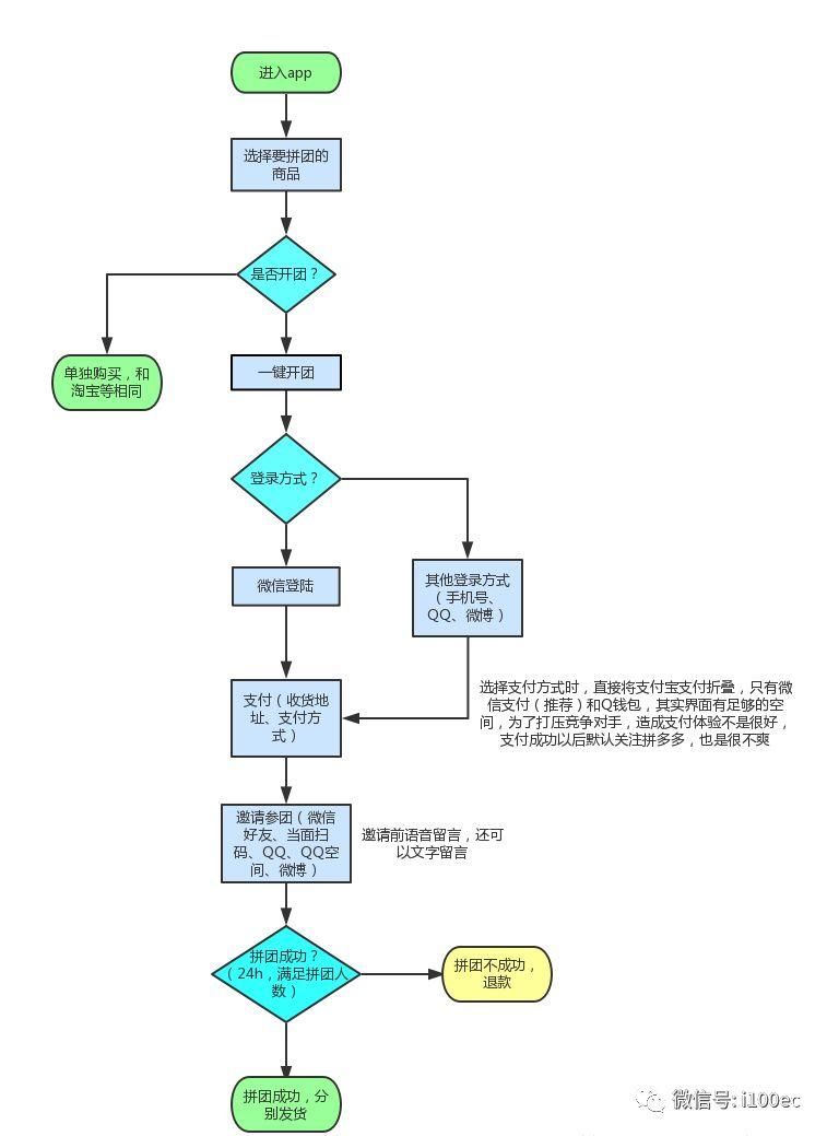 案例|拼多多:从营销手段到商业模式完成逆袭