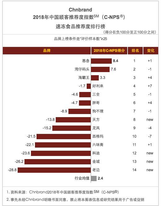 思念食品顾客忠诚度指数行业夺冠 圣桦获评城市贡献力房产企业