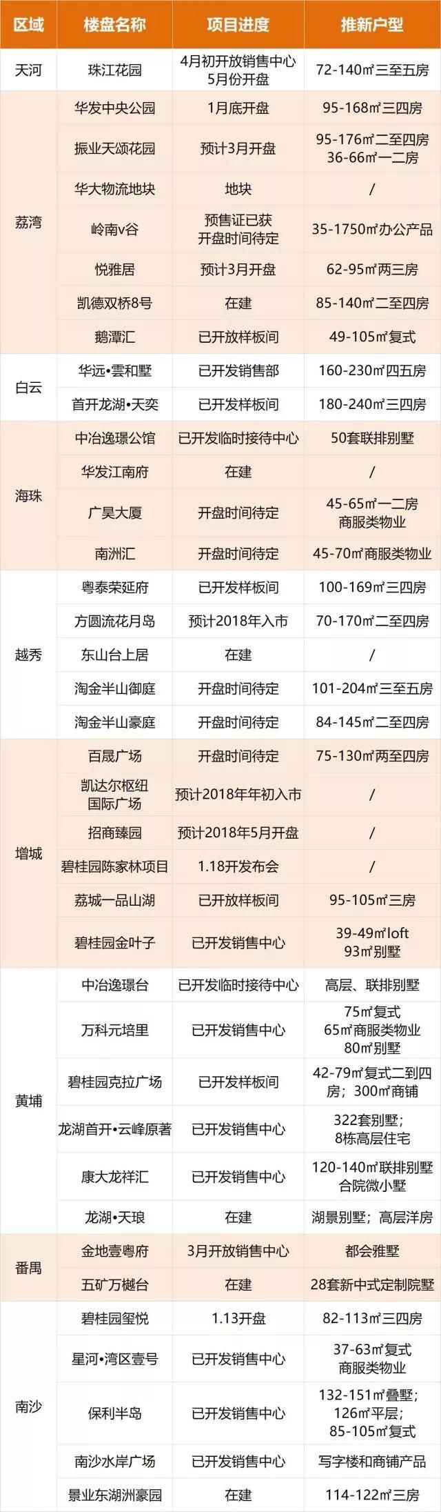 2018番禺不再是外围区!一手稀缺，二手突破3万，卖疯了