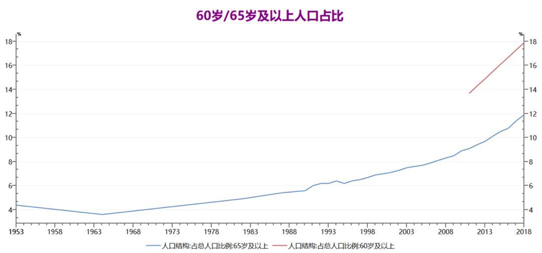 中国人口年龄比例_中国人口形势报告(3)