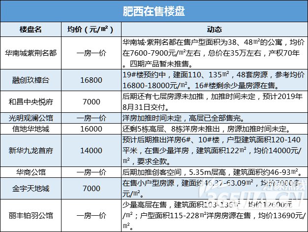 肥西楼市\＂青黄不接\＂ 万元盘难觅 部分二手房价格倒挂至1.6万\