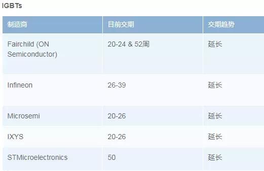 功率器件缺货蔓延 Q2交期持续延长