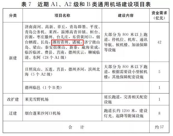 重磅消息！潍坊要新建5个机场！分别在