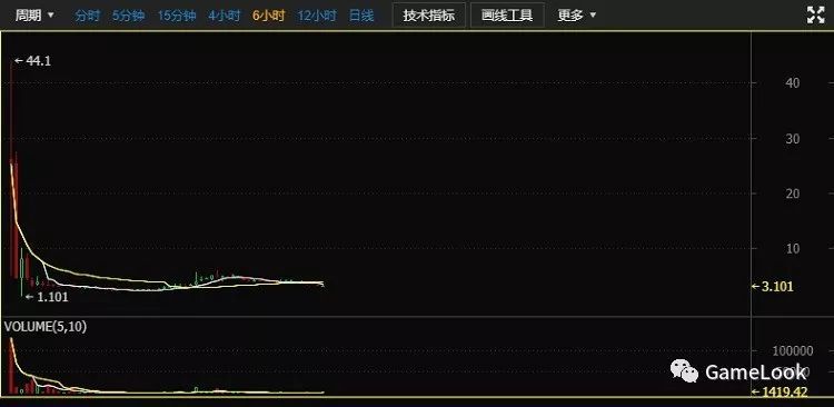 尴尬中隐藏真相?网易《星球》黑钻收购价暴跌90%至3元