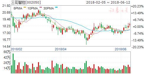 三类以上机构共同持有46只个股 六股可重点关注