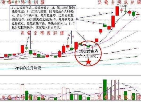 深度揭秘洗盘伎俩 学起来再也不会被庄家牵着走