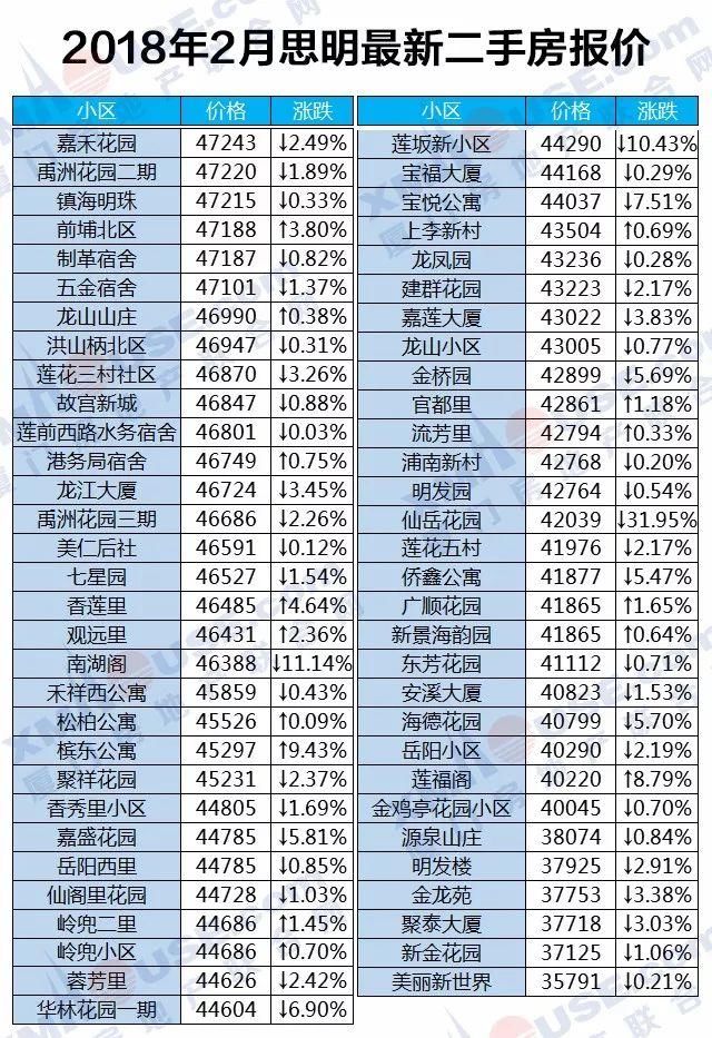 房价走向定了!厦门房价上涨逻辑已悄然改变...二手房更是连跌10个