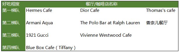 奢侈大牌纷纷开餐厅和咖啡馆,谁最好吃谁最坑爹?这里有答案
